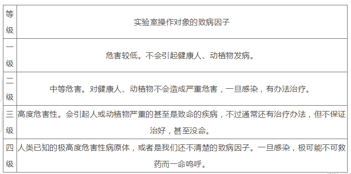 生物安全實(shí)驗(yàn)室規(guī)劃，保證安全，滿足實(shí)驗(yàn)要求
